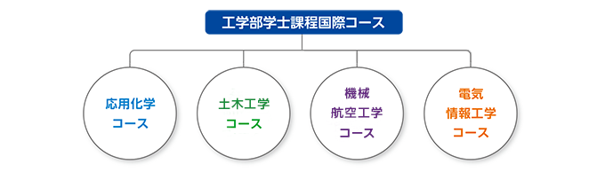工学部学士課程国際コース
